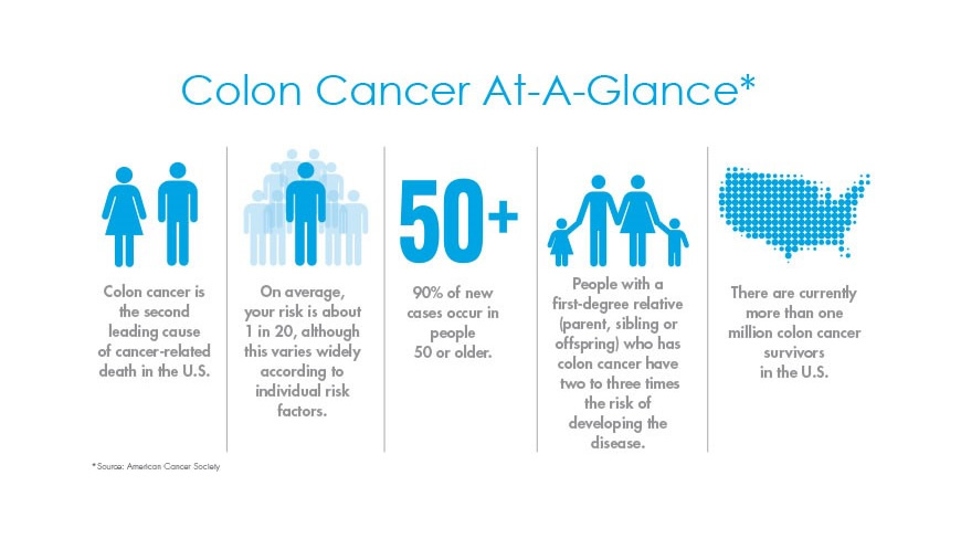 Colorectal cancer numbers