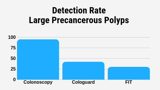 Cologuard vs Colonoscopy - Detection Rate of Precancerous Polyps