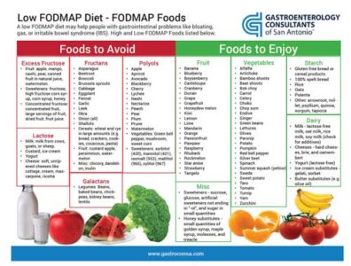 Low FODMAP Diet and FODMAP Foods List