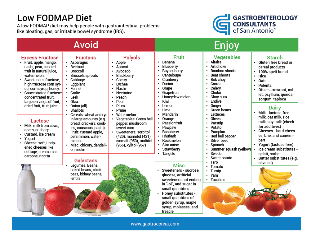 Colon irritable dieta fodmap menu semanal