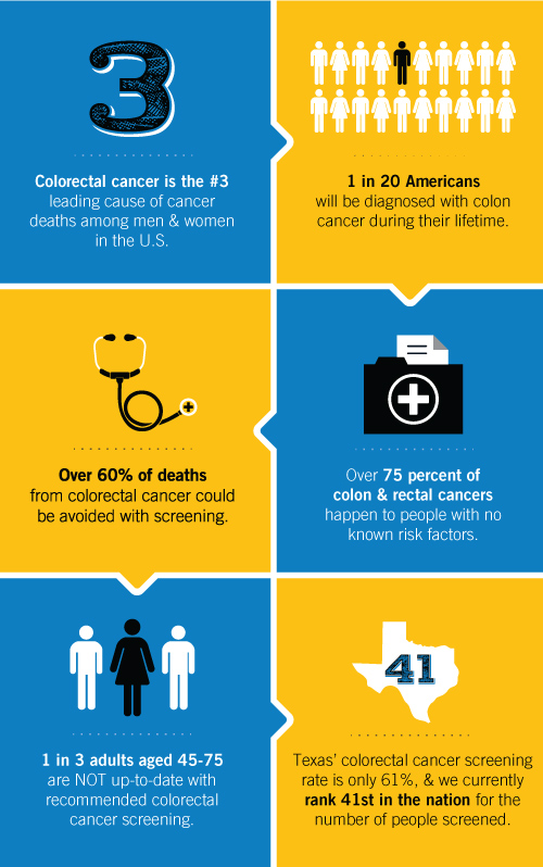 Colon Cancer Stats | Gastroenterology Consultants of San Antonio
